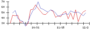 南日本銀行の値上がり確率推移