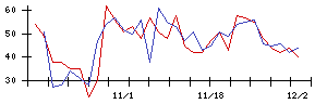 ＣａＳｙの値上がり確率推移