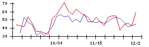 東京會舘の値上がり確率推移