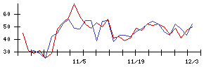 Ｖｅｒｉｔａｓ　Ｉｎ　Ｓｉｌｉｃｏの値上がり確率推移