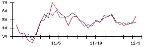 日本電技の値上がり確率推移