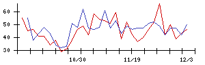 大本組の値上がり確率推移