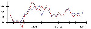 学情の値上がり確率推移