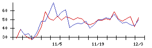 ＡＳＪの値上がり確率推移