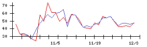 新日本科学の値上がり確率推移