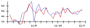 Ｈａｍｅｅの値上がり確率推移