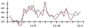 日本リート投資法人の値上がり確率推移