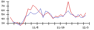 帝人の値上がり確率推移