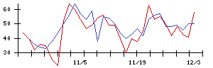 北日本紡績の値上がり確率推移