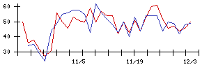 ＳＨＩＦＴの値上がり確率推移