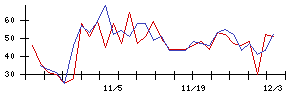 Ａｉｍｉｎｇの値上がり確率推移