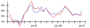 アイリッジの値上がり確率推移