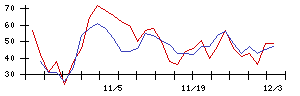 朝日印刷の値上がり確率推移