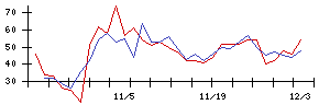 日本触媒の値上がり確率推移