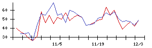 ＢＡＳＥの値上がり確率推移