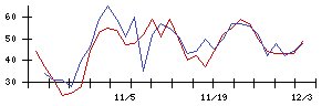 ＪＣＲファーマの値上がり確率推移