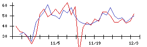 第一三共の値上がり確率推移