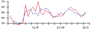 日本ラッドの値上がり確率推移