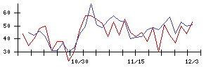 トスネットの値上がり確率推移