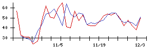 新日本製薬の値上がり確率推移