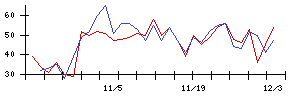 Ｉ−ｎｅの値上がり確率推移