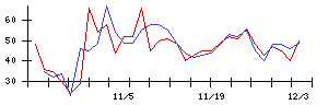 ｐｌｕｓｚｅｒｏの値上がり確率推移