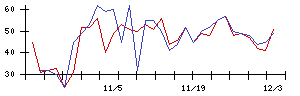 ｔｒｉｐｌａの値上がり確率推移