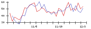 Ｆｕｓｉｃの値上がり確率推移