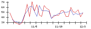 日本興業の値上がり確率推移