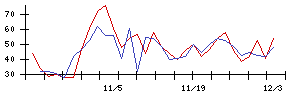 日本精線の値上がり確率推移