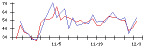 ＳＴＧの値上がり確率推移