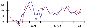 ＬＩＸＩＬの値上がり確率推移