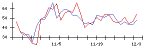 ＯＳＧの値上がり確率推移