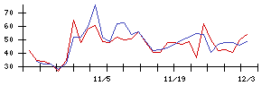 北川精機の値上がり確率推移