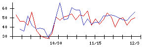 かわでんの値上がり確率推移