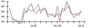 日本トリムの値上がり確率推移