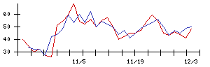 ＡＳＴＩの値上がり確率推移