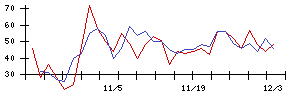 ＦＤＫの値上がり確率推移