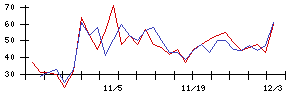 ＩＨＩの値上がり確率推移