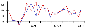 アルーの値上がり確率推移