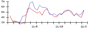 ＦＰＧの値上がり確率推移