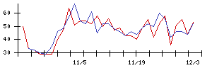 大水の値上がり確率推移