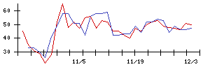 ＢＩＰＲＯＧＹの値上がり確率推移