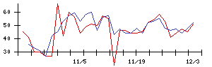 北日本銀行の値上がり確率推移