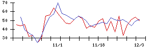 南日本銀行の値上がり確率推移