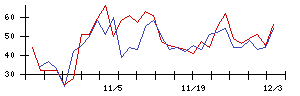 日本郵船の値上がり確率推移