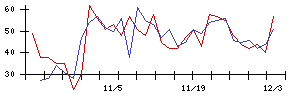 ＣａＳｙの値上がり確率推移