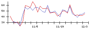 ＩＮＦＯＲＩＣＨの値上がり確率推移