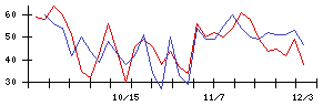 中日本興業の値上がり確率推移