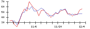 日本電技の値上がり確率推移